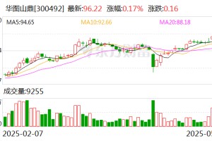 华图山鼎：公司尚未实施本次股份回购