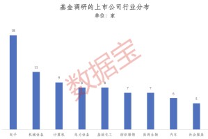 火力全开！5月基金公司扎堆调研，这些潜力股亮了