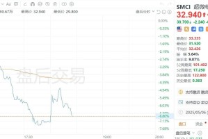 美股异动｜超微电脑盘后跌6.8%，下调全年销售预期
