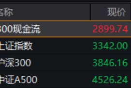 业绩显著改善！300现金流叒跑赢，562080再创新高！底仓配置新优选？