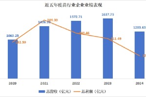 营收、利润锐减 行业进入调整期 企业业绩分化显著 | 2024疫苗行业年报