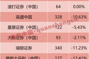 外资券商2024年平均减员10%！这家外资最新出击，重启“招兵买马”