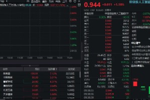 取消AI芯片出口限制？英伟达产业链走强，新易盛暴涨7%，创业板人工智能ETF华宝上扬1%