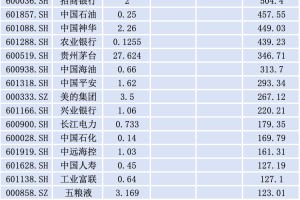近七成A股公司推年报分红，“中字头”公司扛旗