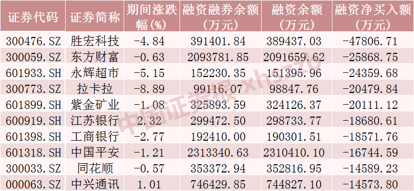 这些股票，被融资客加仓（附名单）